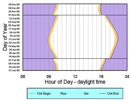 Indiana hours of daylight - daylight savings time applied