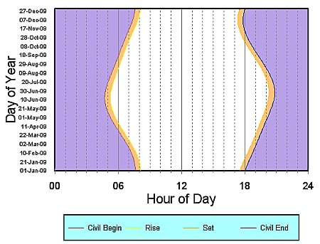 Indiana hours of daylight