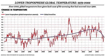 from National Post: Lower Troposphere Global Temperature: 1979-2008